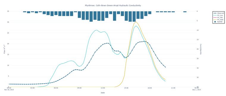 Figure 7: Sensitivity of simulated flow at the Cefn-Brwn gauge location in the Plynlimon Gwy catchment to the Saturated Hydraulic Conductivity parameter in the Green-Ampt infiltration model when using a clay soil type and a post-2023 release of TUFLOW.