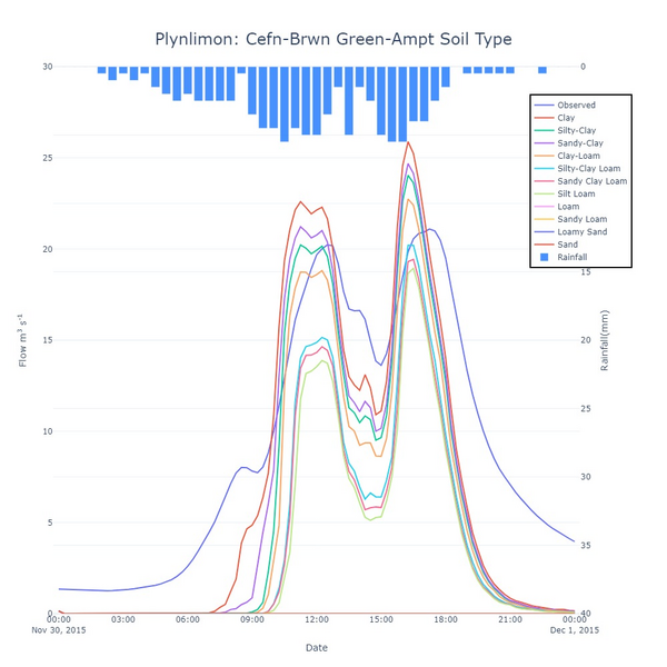 Figure 11: Sensitivity of simulated flow at the Cefn-Brwn gauge location in the Plynlimon Gwy catchment to the USDA soil type parameter in the Green-Ampt infiltration model.