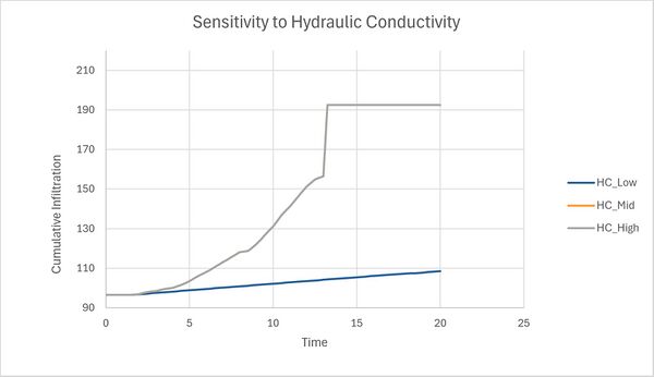 Figure 8: Sensitivity of cumulative infiltration in the Plynlimon Gwy catchment to the Saturated Hydraulic Conductivity parameter in the Green-Ampt infiltration model when using a post-2023 release of TUFLOW.