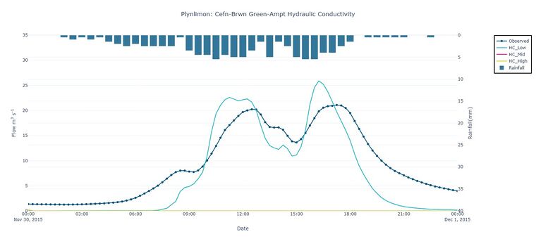 Figure 5: Sensitivity of simulated flow at the Cefn-Brwn gauge location in the Plynlimon Gwy catchment to the Saturated Hydraulic Conductivity parameter in the Green-Ampt infiltration model when using a clay soil type.