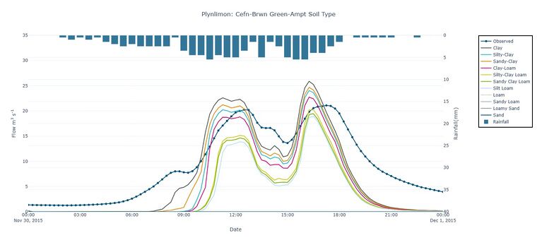 Figure 12: Sensitivity of simulated flow at the Cefn-Brwn gauge location in the Plynlimon Gwy catchment to the USDA soil type parameter in the Green-Ampt infiltration model.