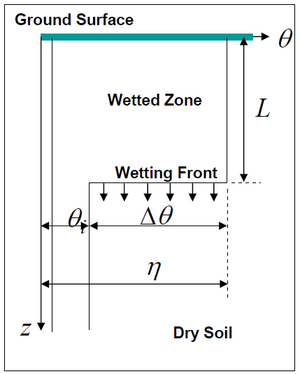 Figure 1 Green-Ampt Model Concept