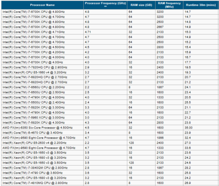 Computer Hardware Benchmark Comparsions- What Performs Best for TUFLOW Simulations