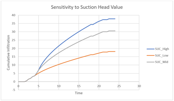 Figure 3: Sensitivity of cumulative infiltration in the Plynlimon Gwy catchment to the Capillary Suction Head parameter in the Green-Ampt infiltration model.
