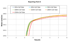 2D Cell Size Convergence Discussion