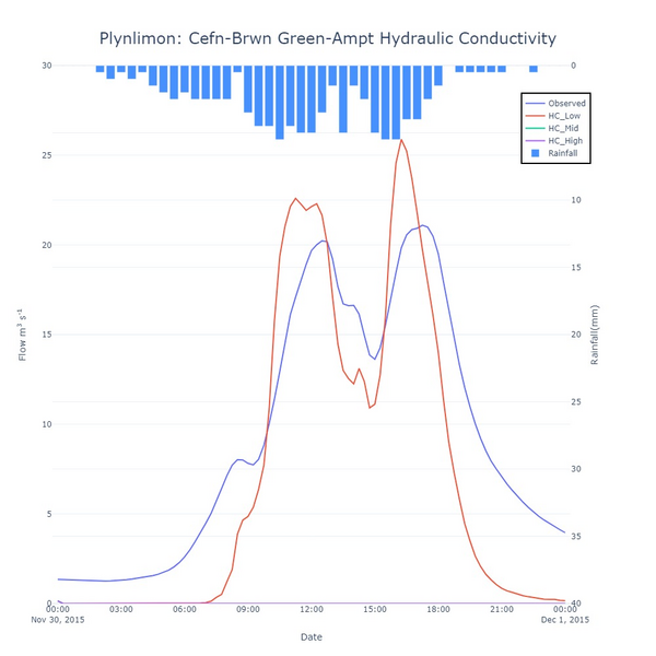 Figure 5: Sensitivity of simulated flow at the Cefn-Brwn gauge location in the Plynlimon Gwy catchment to the Saturated Hydraulic Conductivity parameter in the Green-Ampt infiltration model when using a clay soil type.