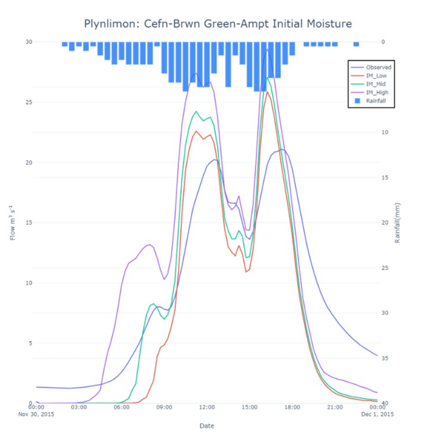 Figure 10: Sensitivity of simulated flow at the Cefn-Brwn gauge location in the Plynlimon Gwy catchment to the initial moisture parameter in the Green-Ampt infiltration model.