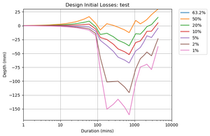 ARR Burst Initial Losses plot.png