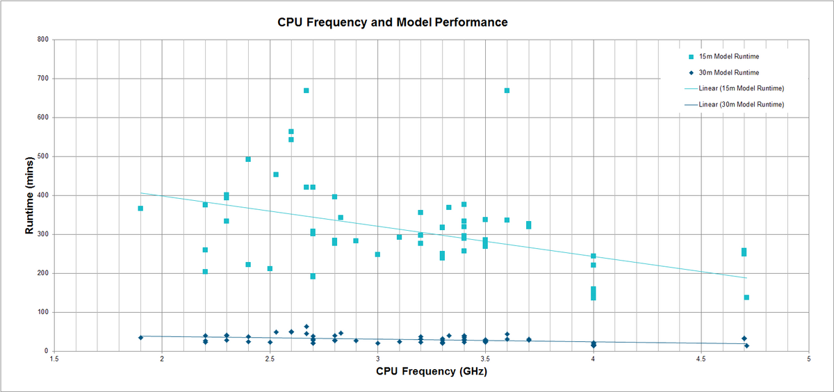 Hardware Benchmarking Tuflow