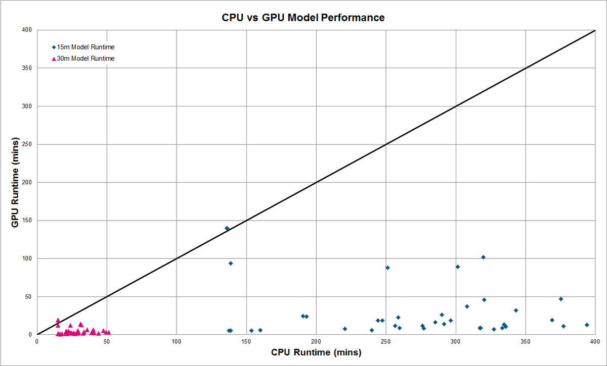 Hardware Benchmarking - Tuflow