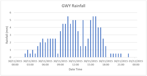 Figure 2: Plynlimon Rainfall