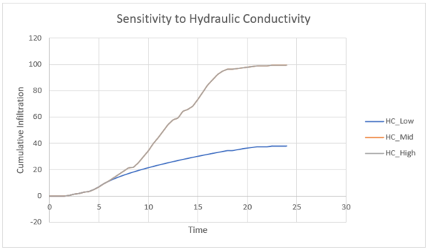 Figure 6: Sensitivity of cumulative infiltration in the Plynlimon Gwy catchment to the Saturated Hydraulic Conductivity parameter in the Green-Ampt infiltration model.