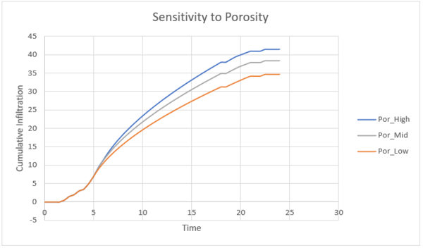 Figure 9: Sensitivity of cumulative infiltration in the Plynlimon Gwy catchment to the porosity parameter in the Green-Ampt infiltration model.