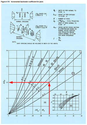Incremental backwater coefficient 2018 pier losses.png