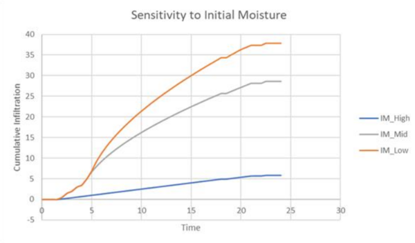 Figure 9: Sensitivity of cumulative infiltration in the Plynlimon Gwy catchment to the initial moisture parameter in the Green-Ampt infiltration model.