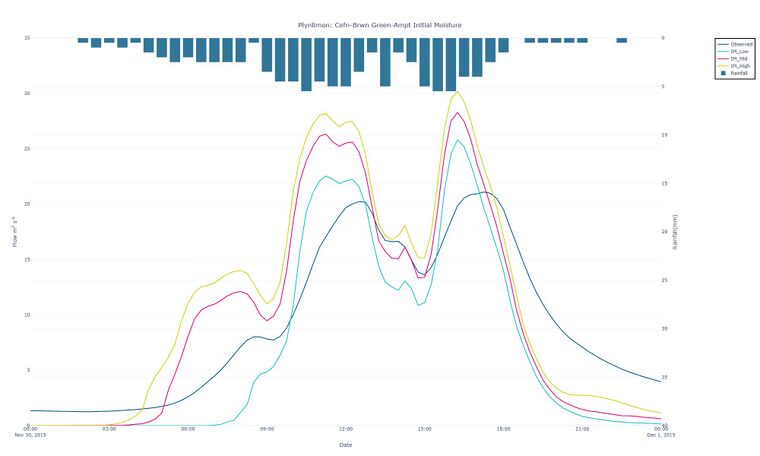 Figure 12: Sensitivity of simulated flow at the Cefn-Brwn gauge location in the Plynlimon Gwy catchment to the initial moisture parameter in the Green-Ampt infiltration model in post-2023 release of TUFLOW.