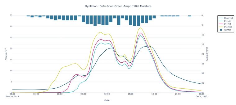 Figure 10: Sensitivity of simulated flow at the Cefn-Brwn gauge location in the Plynlimon Gwy catchment to the initial moisture parameter in the Green-Ampt infiltration model.