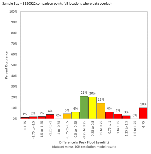 File:Mesh Converge Direct Rainfall 75ft HIST.png
