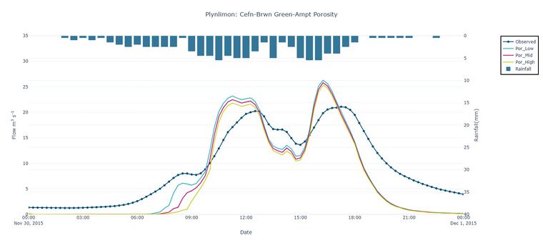 Figure 7: Sensitivity of simulated flow at the Cefn-Brwn gauge location in the Plynlimon Gwy catchment to the porosity parameter in the Green-Ampt infiltration model.