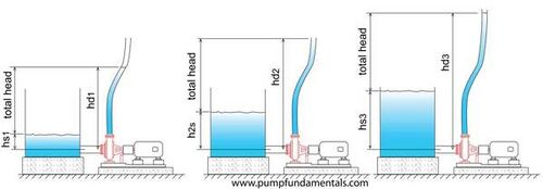 Pump fundamentals total head.jpg