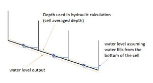 SGS Sheetflow Waterlevel.jpg