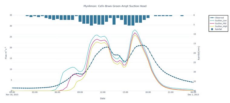 Figure 4: Sensitivity of simulated flow at the Cefn-Brwn gauge location in the Plynlimon Gwy catchment to the Suction head parameter in the Green-Ampt infiltration model.