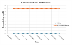 TC1 constant pollutants vs time 01a.png