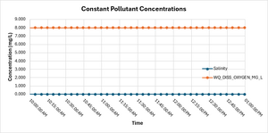 TC1 constant pollutants vs time 01b.png