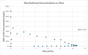 TC1 flow vs pollutants 01a.png