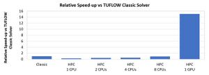 TUFLOW Benchmark CPU vs GPU Simulation Speedup.JPG