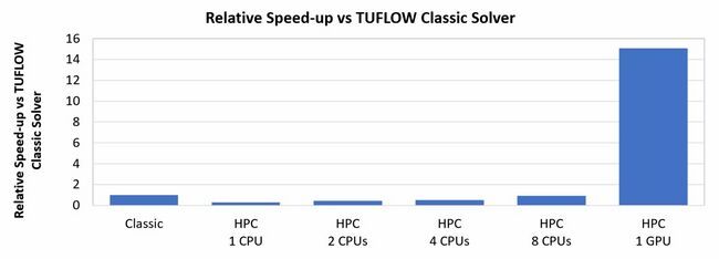 TUFLOW Benchmark CPU vs GPU Simulation Speedup.JPG
