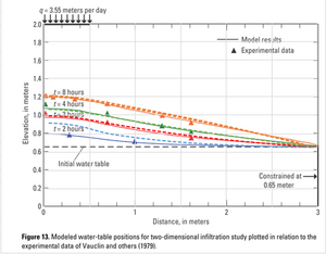 Transient infiltration and drainage 01.png