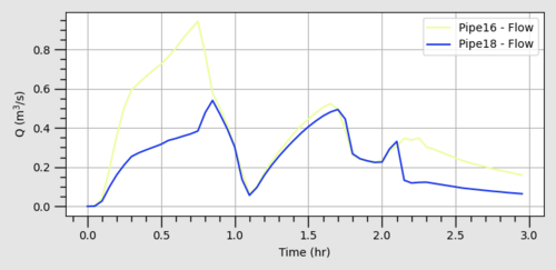 X1DH Flows from Estry to Flood Modeller at Pipe 16 and 18