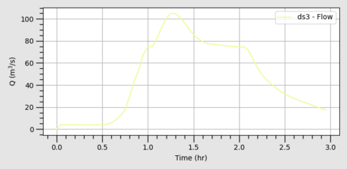 X1DQ Flow from Flood Modeller to Estry at DS3